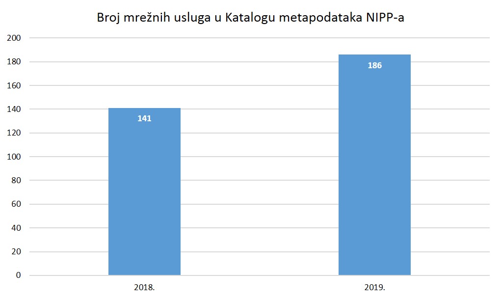 Slika prikazuje broj mrežnih usluga u Katalogu metapodataka NIPP-a, odnosno odnos između 2018. godine kada je bila 141 mrežna usluga i 2019. godine kada je bilo 186. mrežnih usluga.